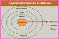 What are the components of Linux explain?