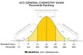 What is a good score on the ACS exam?